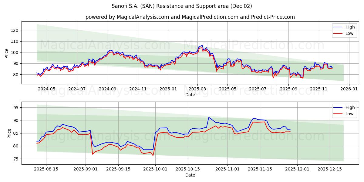  Sanofi S.A. (SAN) Support and Resistance area (01 Dec) 