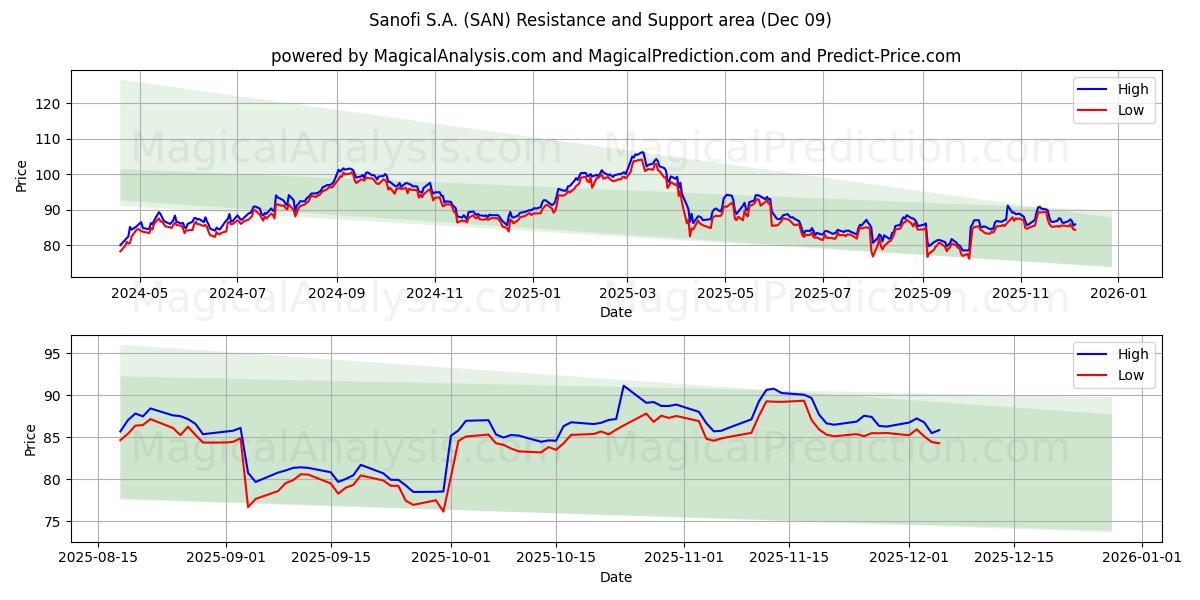  Sanofi S.A. (SAN) Support and Resistance area (08 Dec) 