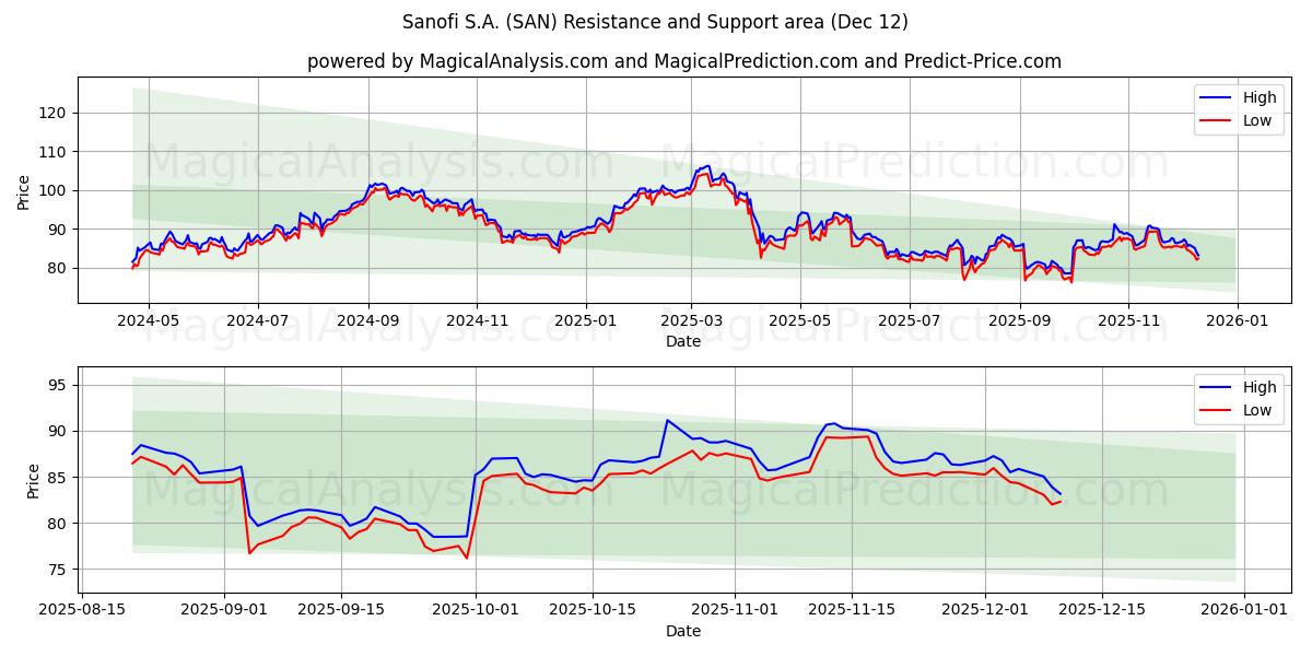  Sanofi S.A. (SAN) Support and Resistance area (11 Dec) 