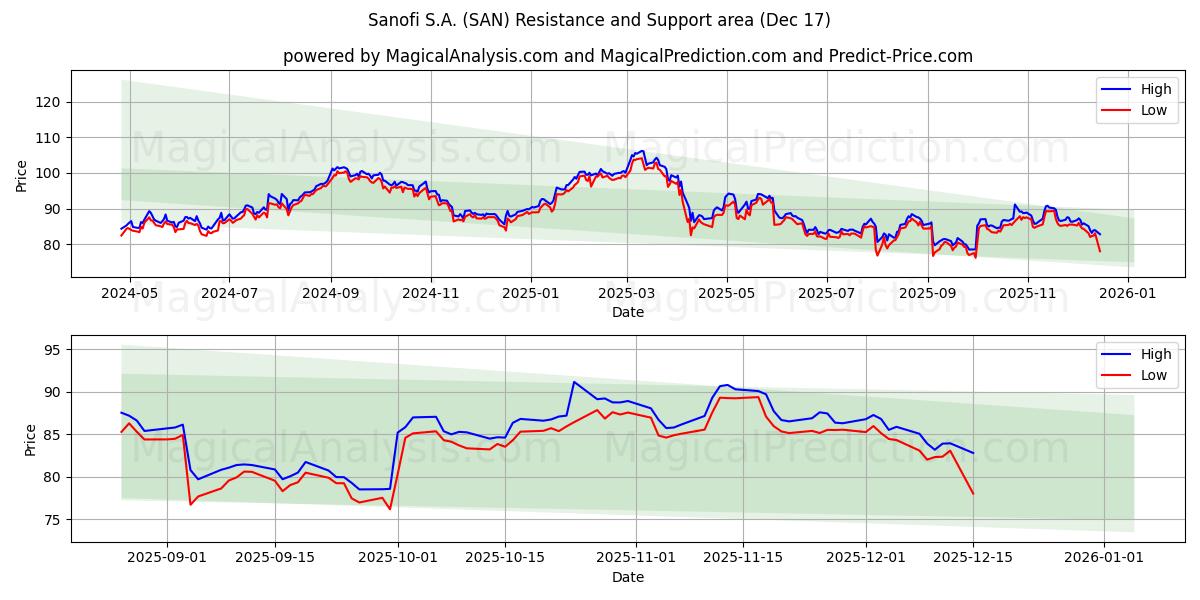  Sanofi S.A. (SAN) Support and Resistance area (16 Dec) 