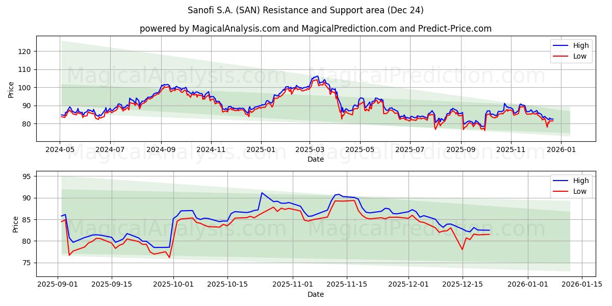  Sanofi S.A. (SAN) Support and Resistance area (23 Dec) 