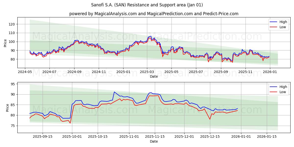  Sanofi S.A. (SAN) Support and Resistance area (31 Dec) 