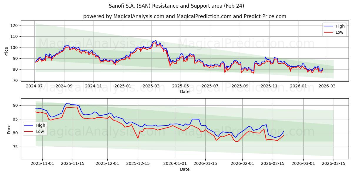  Sanofi S.A. (SAN) Support and Resistance area (23 Feb) 