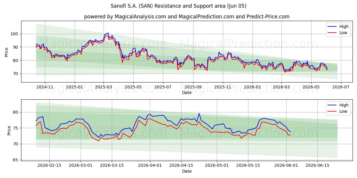  Sanofi S.A. (SAN) Support and Resistance area (02 Jun) 