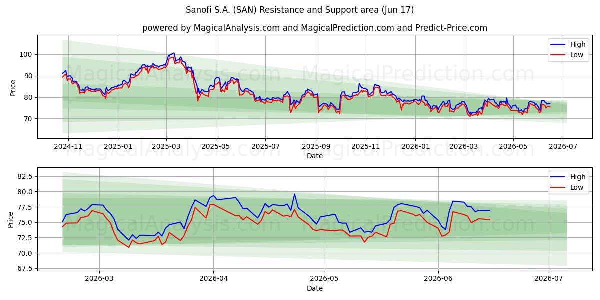  Sanofi S.A. (SAN) Support and Resistance area (10 Jun) 