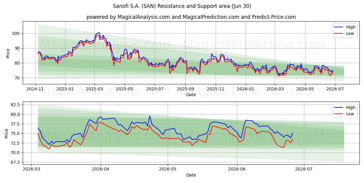  Sanofi S.A. (SAN) Support and Resistance area (29 Jun) 