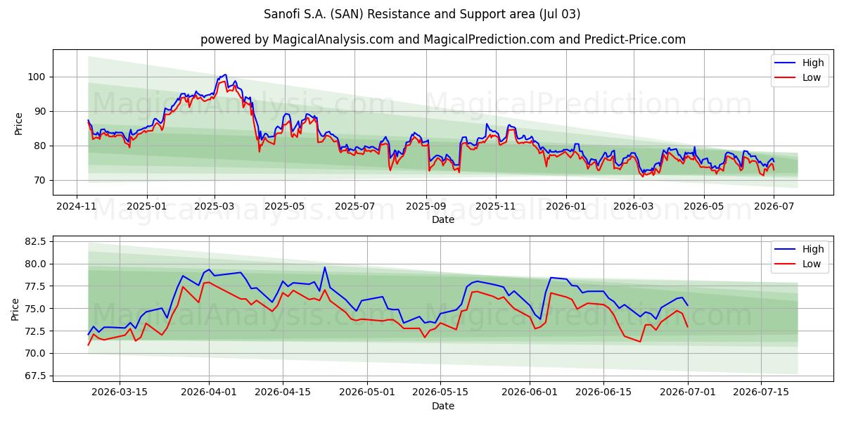  Sanofi S.A. (SAN) Support and Resistance area (02 Jul) 