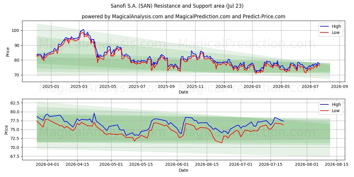  Sanofi S.A. (SAN) Support and Resistance area (22 Jul) 