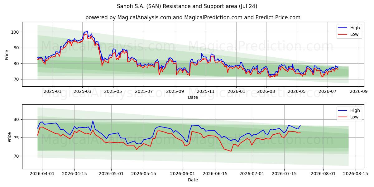  Sanofi S.A. (SAN) Support and Resistance area (23 Jul) 