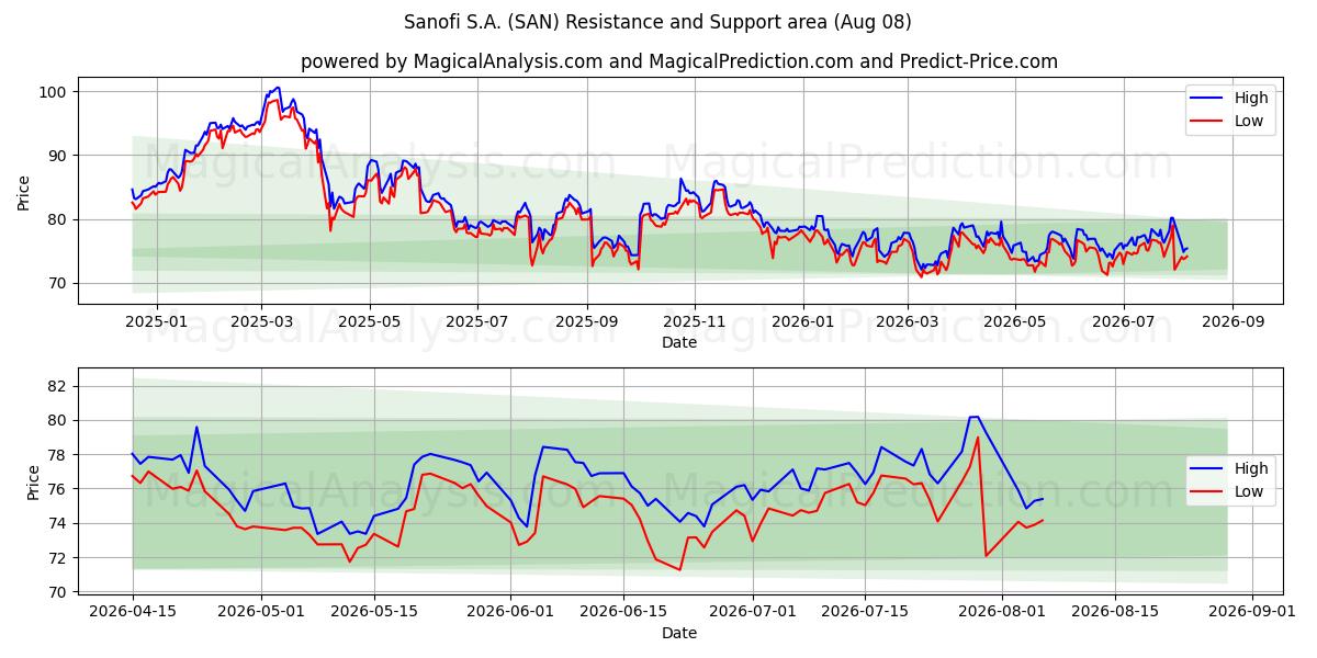  Sanofi S.A. (SAN) Support and Resistance area (07 Aug) 