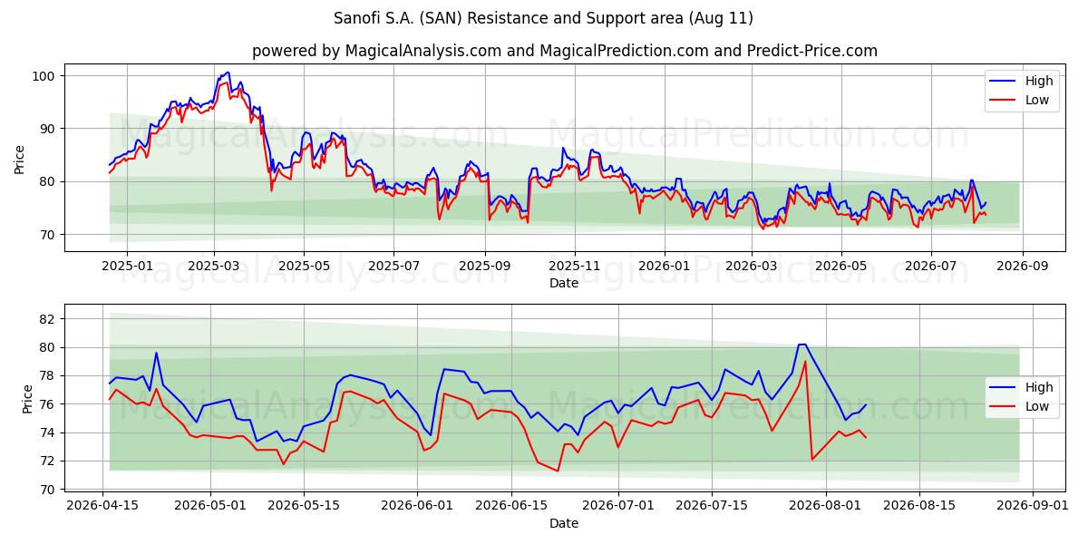  Sanofi S.A. (SAN) Support and Resistance area (10 Aug) 