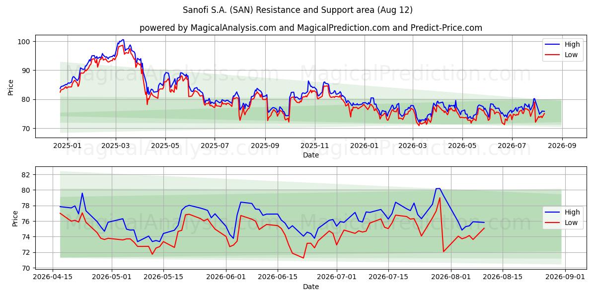  Sanofi S.A. (SAN) Support and Resistance area (11 Aug) 