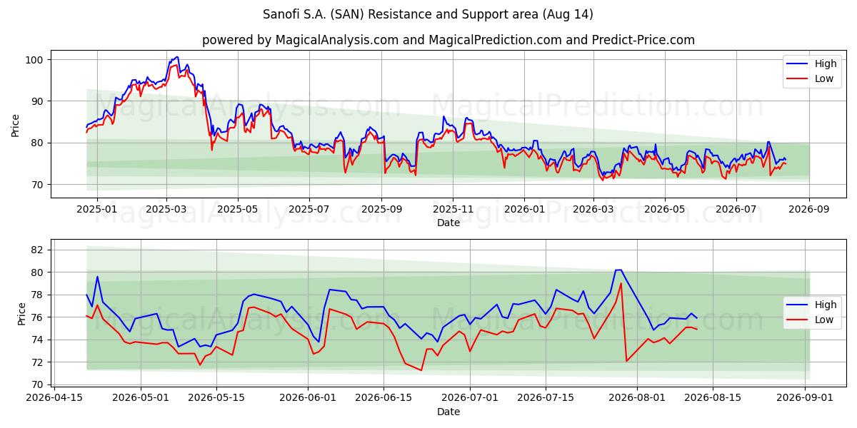  Sanofi S.A. (SAN) Support and Resistance area (13 Aug) 