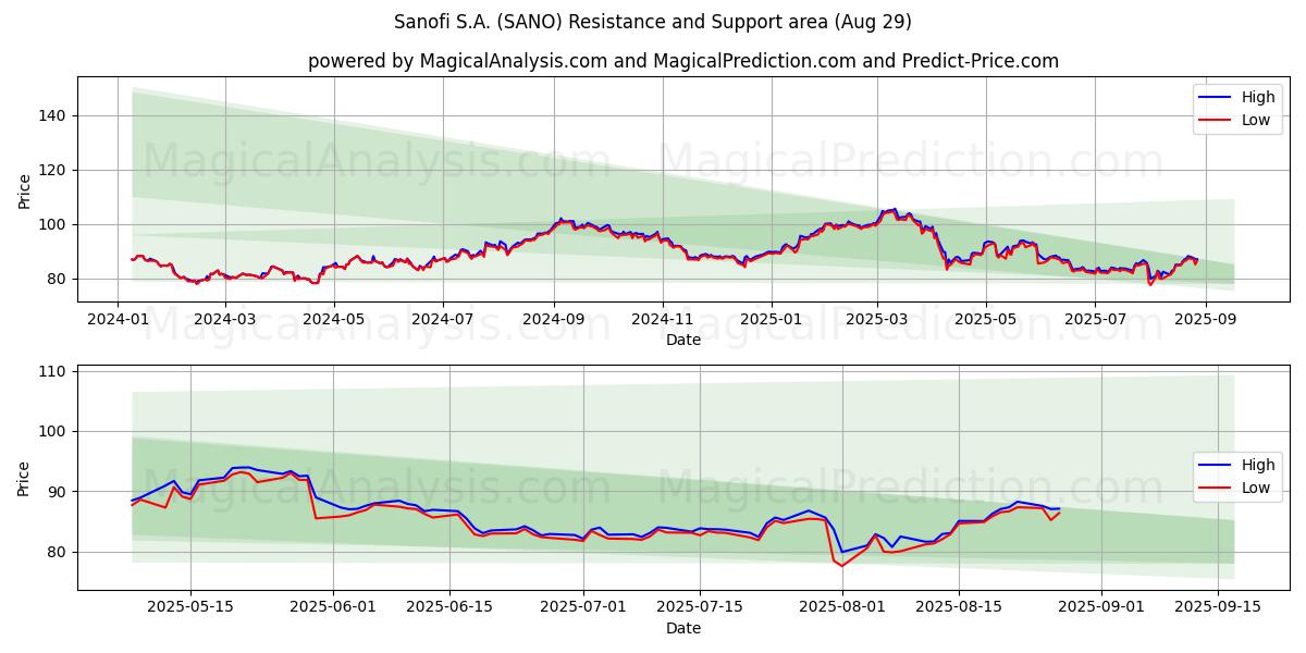 Sanofi S.A. (SANO) Support and Resistance area (28 Aug) Sanofi S.A. (SANO) Support and Resistance area (28 Aug)
