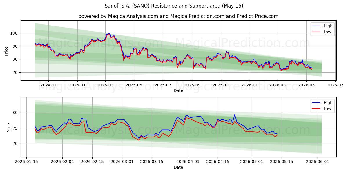  Sanofi S.A. (SANO) Support and Resistance area (26 Feb) 