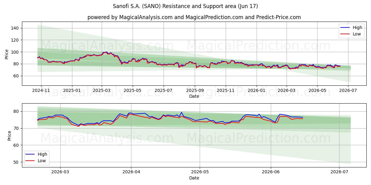  Sanofi S.A. (SANO) Support and Resistance area (15 Jun) 