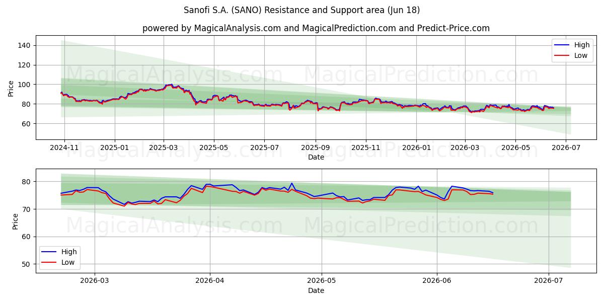  Sanofi S.A. (SANO) Support and Resistance area (16 Jun) 