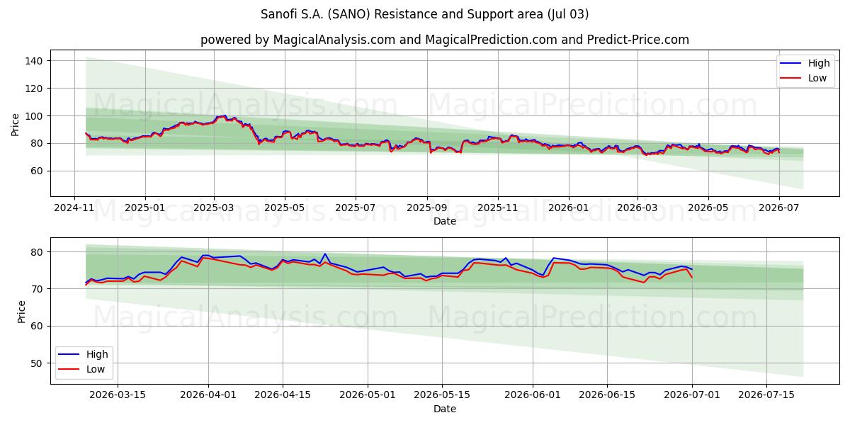  Sanofi S.A. (SANO) Support and Resistance area (02 Jul) 