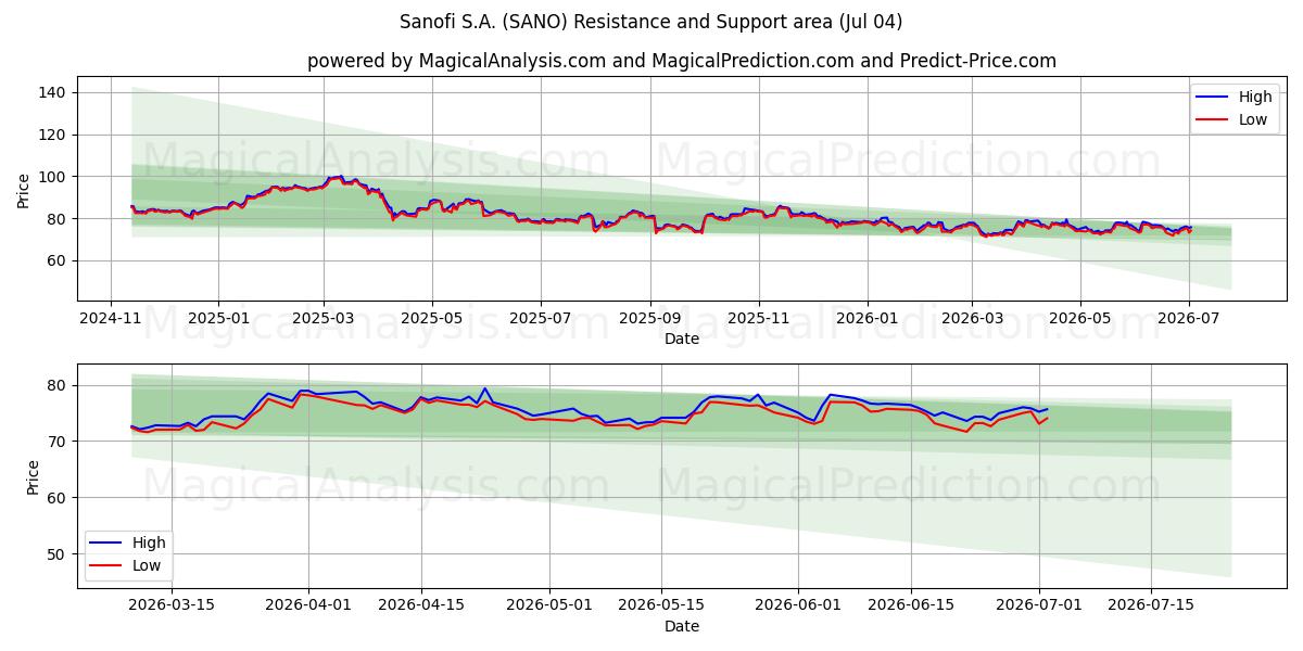  Sanofi S.A. (SANO) Support and Resistance area (03 Jul) 