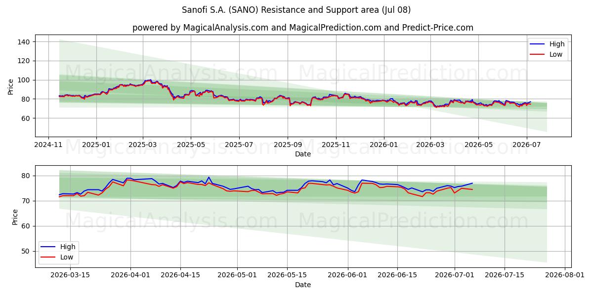  Sanofi S.A. (SANO) Support and Resistance area (06 Jul) 