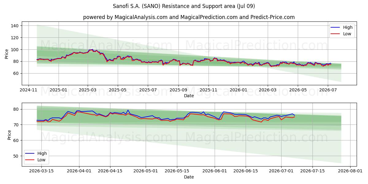  Sanofi S.A. (SANO) Support and Resistance area (08 Jul) 