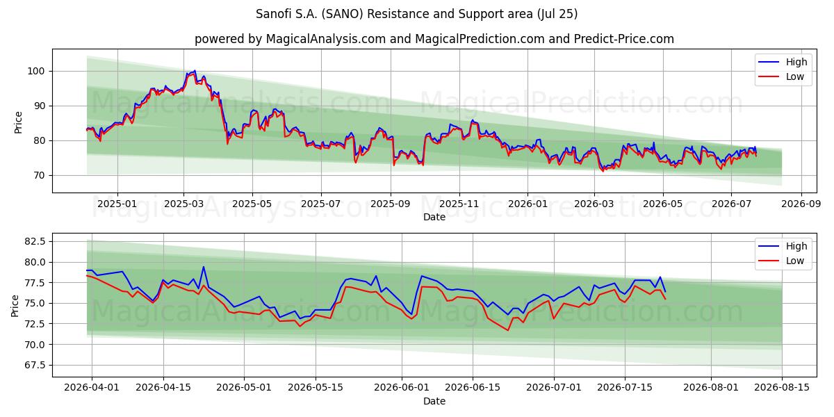  Sanofi S.A. (SANO) Support and Resistance area (24 Jul) 