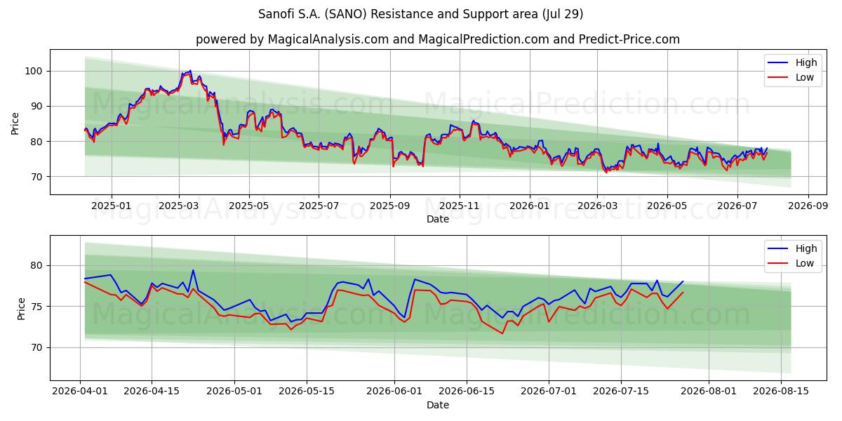  Sanofi S.A. (SANO) Support and Resistance area (28 Jul) 