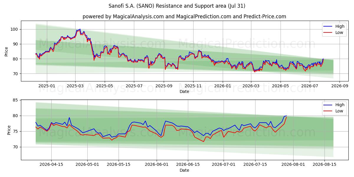  Sanofi S.A. (SANO) Support and Resistance area (30 Jul) 