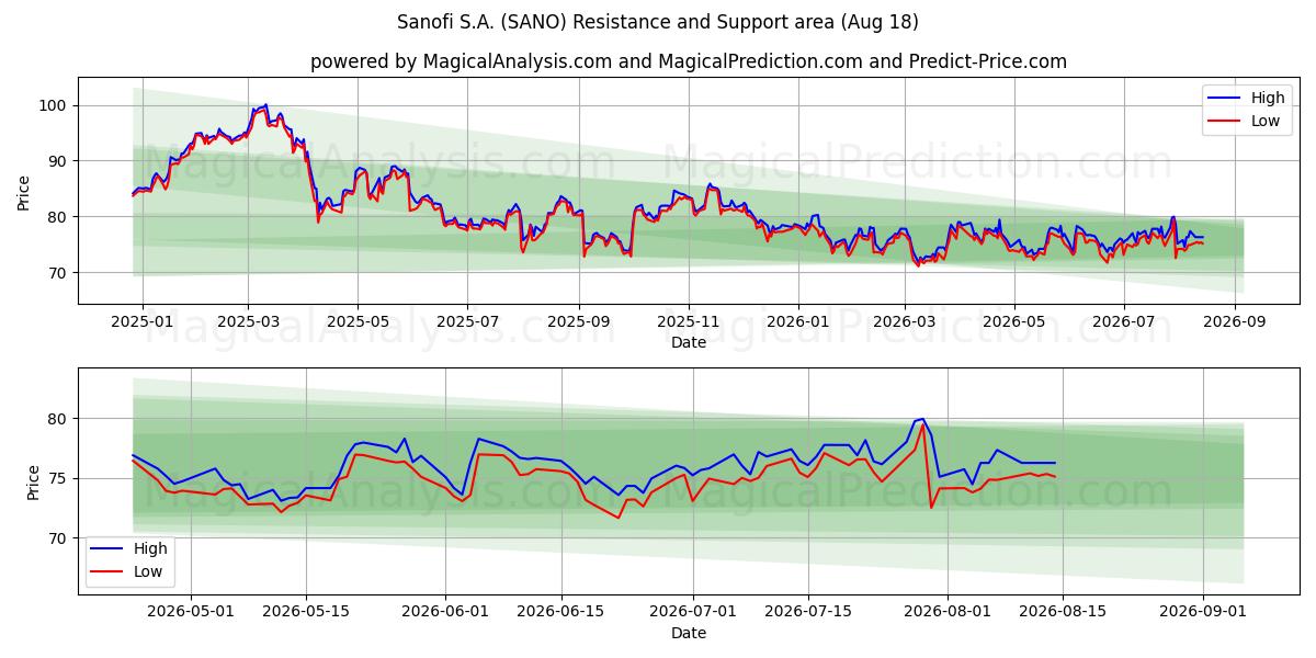  Sanofi S.A. (SANO) Support and Resistance area (17 Aug) 
