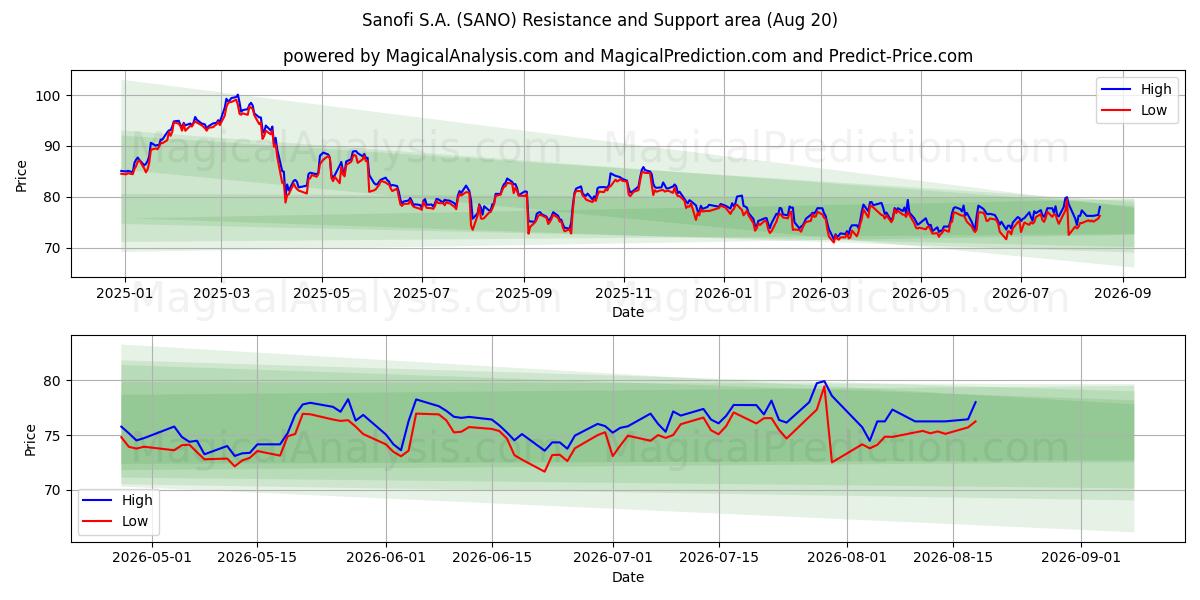  Sanofi S.A. (SANO) Support and Resistance area (18 Aug) 