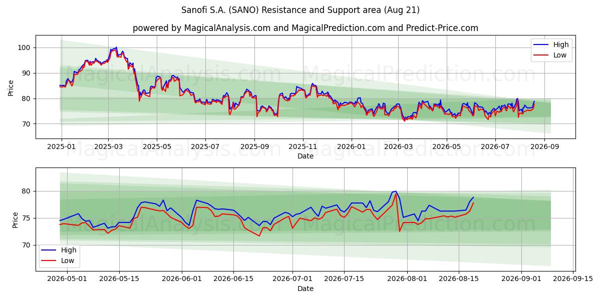  Sanofi S.A. (SANO) Support and Resistance area (19 Aug) 
