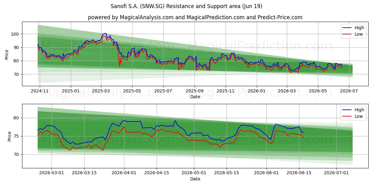  Sanofi S.A. (SNW.SG) Support and Resistance area (18 Jun) 