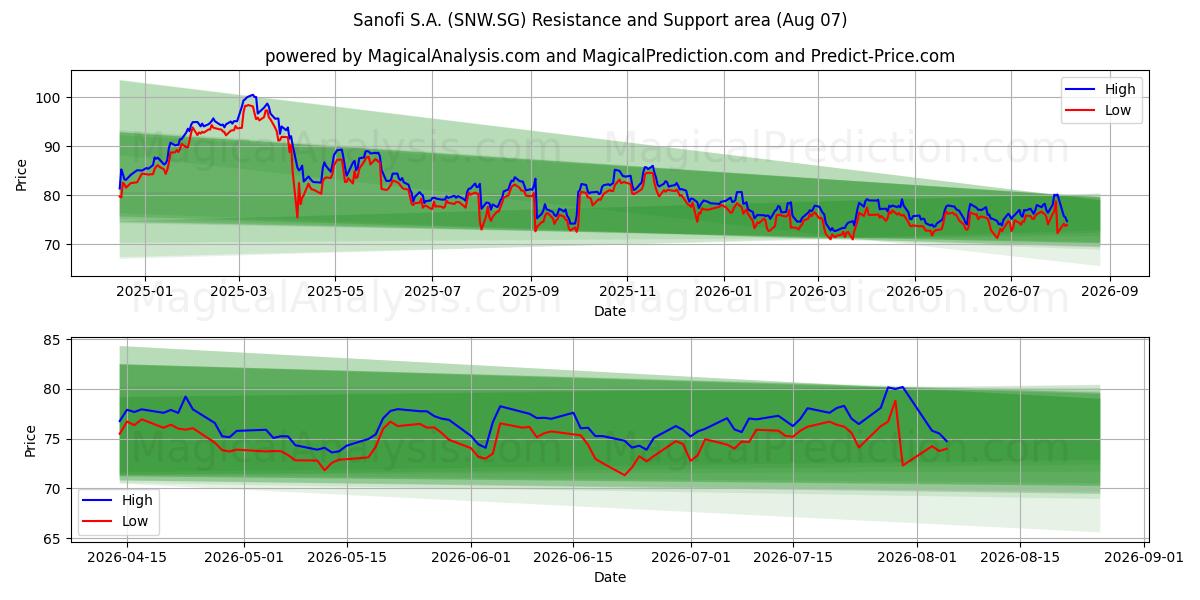  Sanofi S.A. (SNW.SG) Support and Resistance area (06 Aug) 