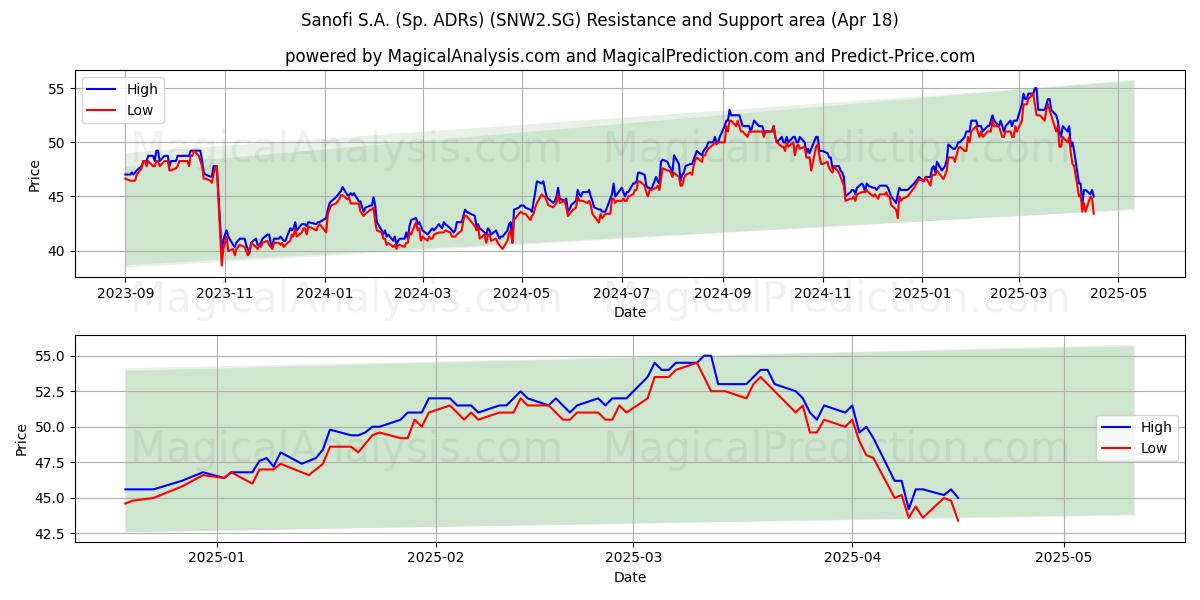  Sanofi S.A. (Sp. ADRs) (SNW2.SG) Support and Resistance area (18 Apr) 