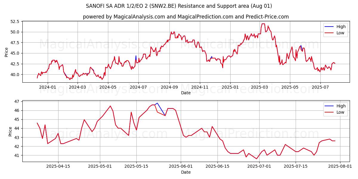  SANOFI SA ADR 1/2/EO 2 (SNW2.BE) Support and Resistance area (31 Jul) 