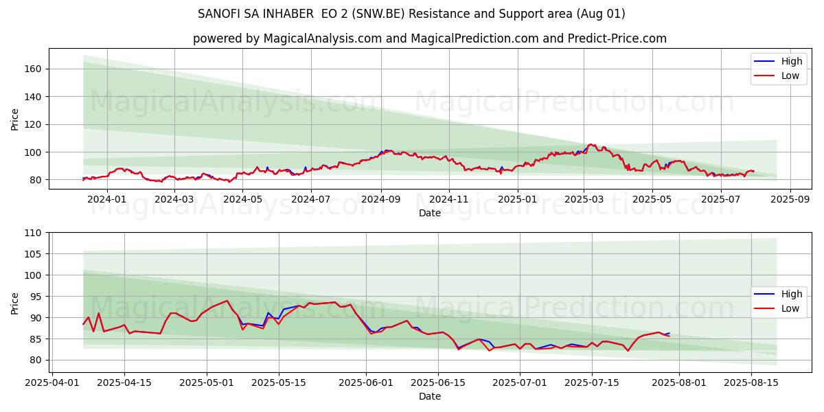 SANOFI SA INHABER  EO 2 (SNW.BE) Support and Resistance area (31 Jul) 