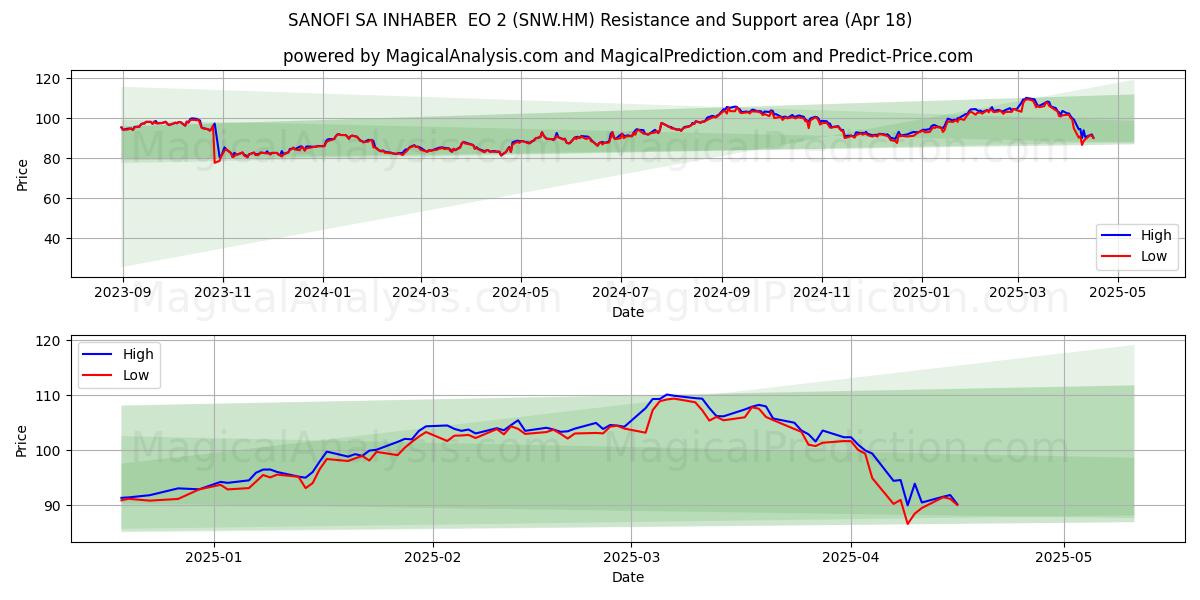  SANOFI SA INHABER  EO 2 (SNW.HM) Support and Resistance area (18 Apr) 