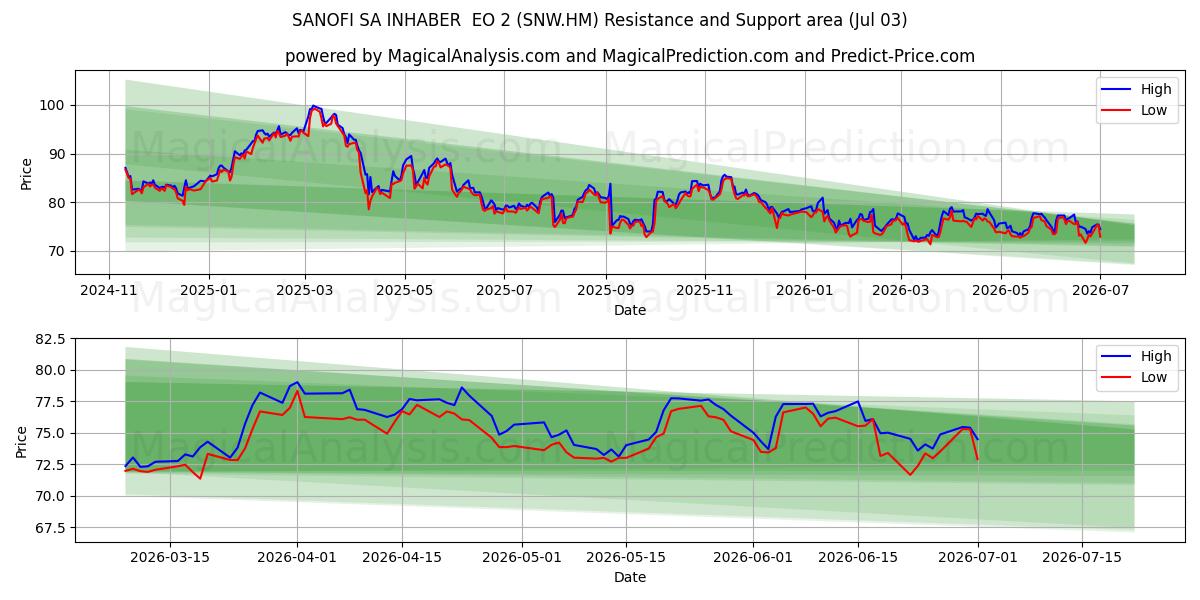  SANOFI SA INHABER  EO 2 (SNW.HM) Support and Resistance area (02 Jul) 