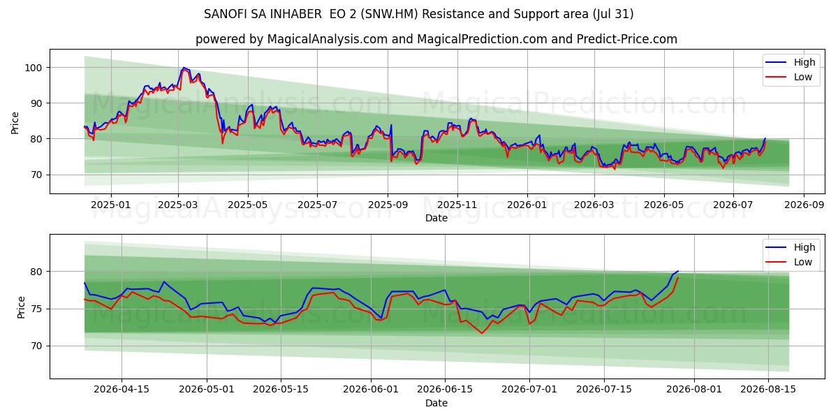  SANOFI SA INHABER  EO 2 (SNW.HM) Support and Resistance area (30 Jul) 