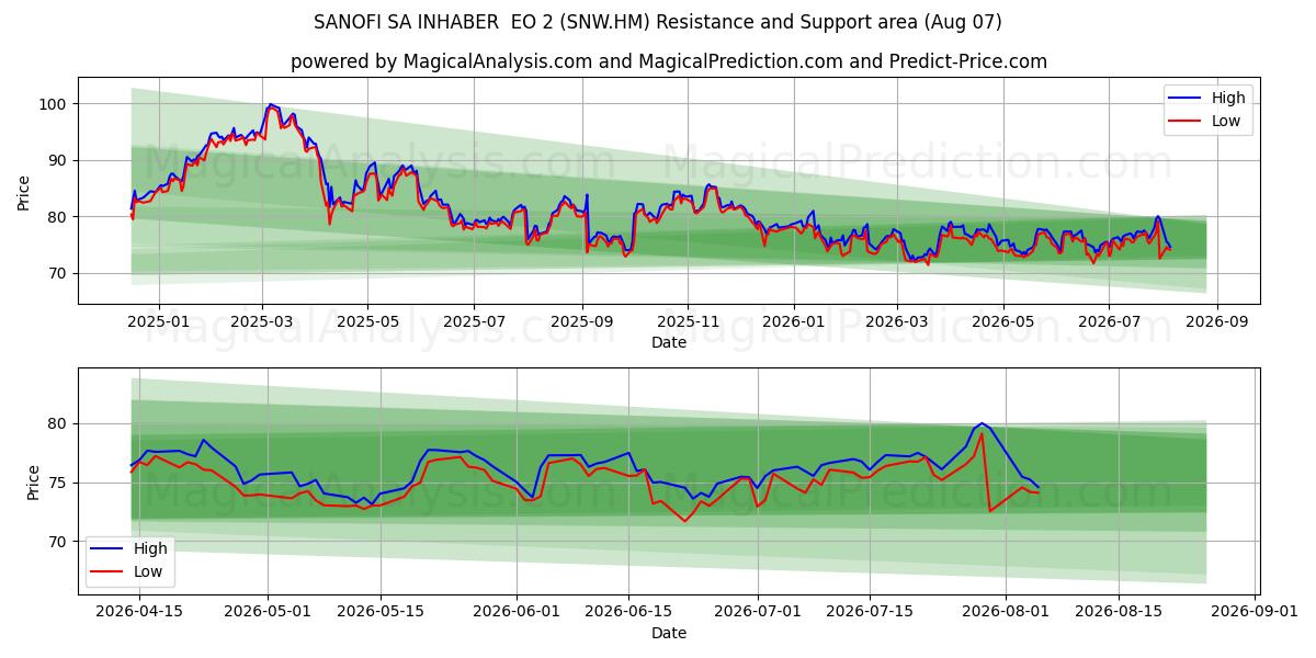  SANOFI SA INHABER  EO 2 (SNW.HM) Support and Resistance area (06 Aug) 