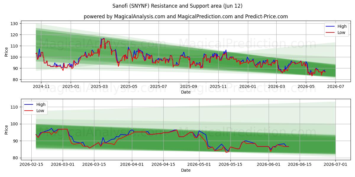  Sanofi (SNYNF) Support and Resistance area (11 Jun) 