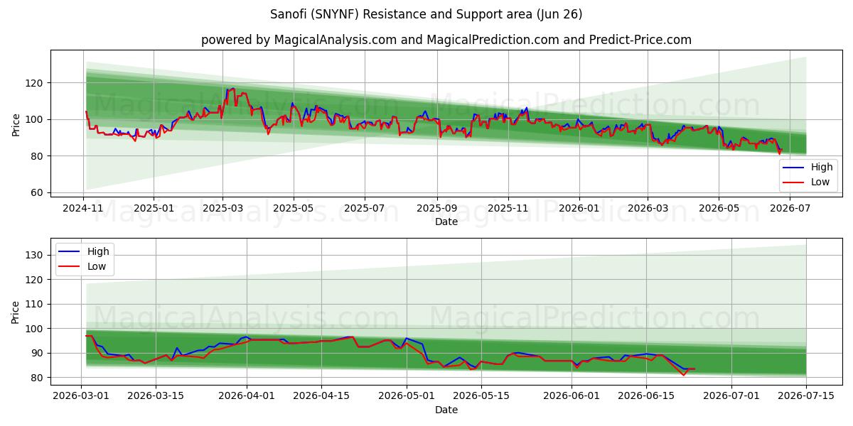  Sanofi (SNYNF) Support and Resistance area (25 Jun) 
