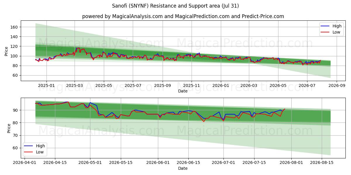  Sanofi (SNYNF) Support and Resistance area (30 Jul) 