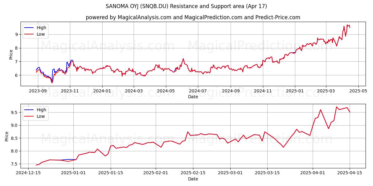  SANOMA OYJ (SNQB.DU) Support and Resistance area (17 Apr) 