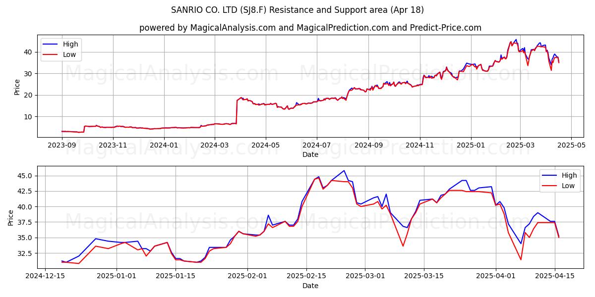  SANRIO CO. LTD (SJ8.F) Support and Resistance area (18 Apr) 