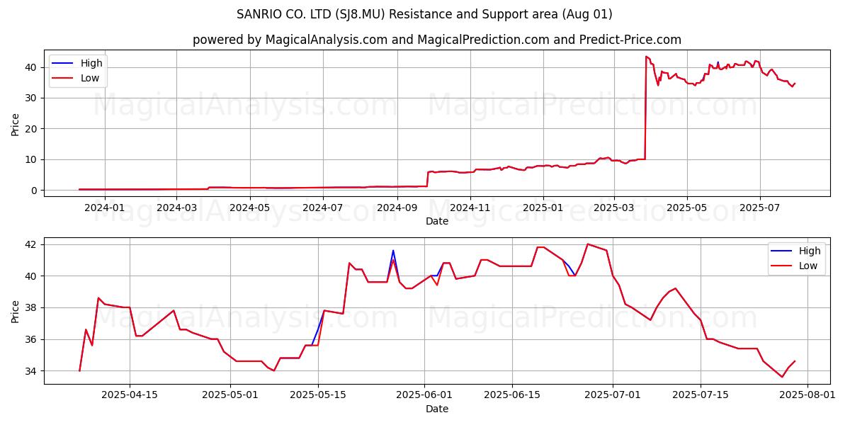 SANRIO CO. LTD (SJ8.MU) Support and Resistance area (31 Jul) SANRIO CO. LTD (SJ8.MU) Support and Resistance area (31 Jul)