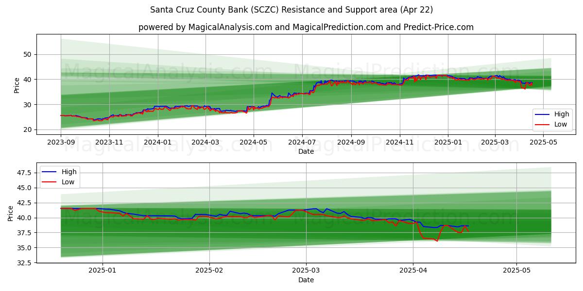  Santa Cruz County Bank (SCZC) Support and Resistance area (22 Apr) 
