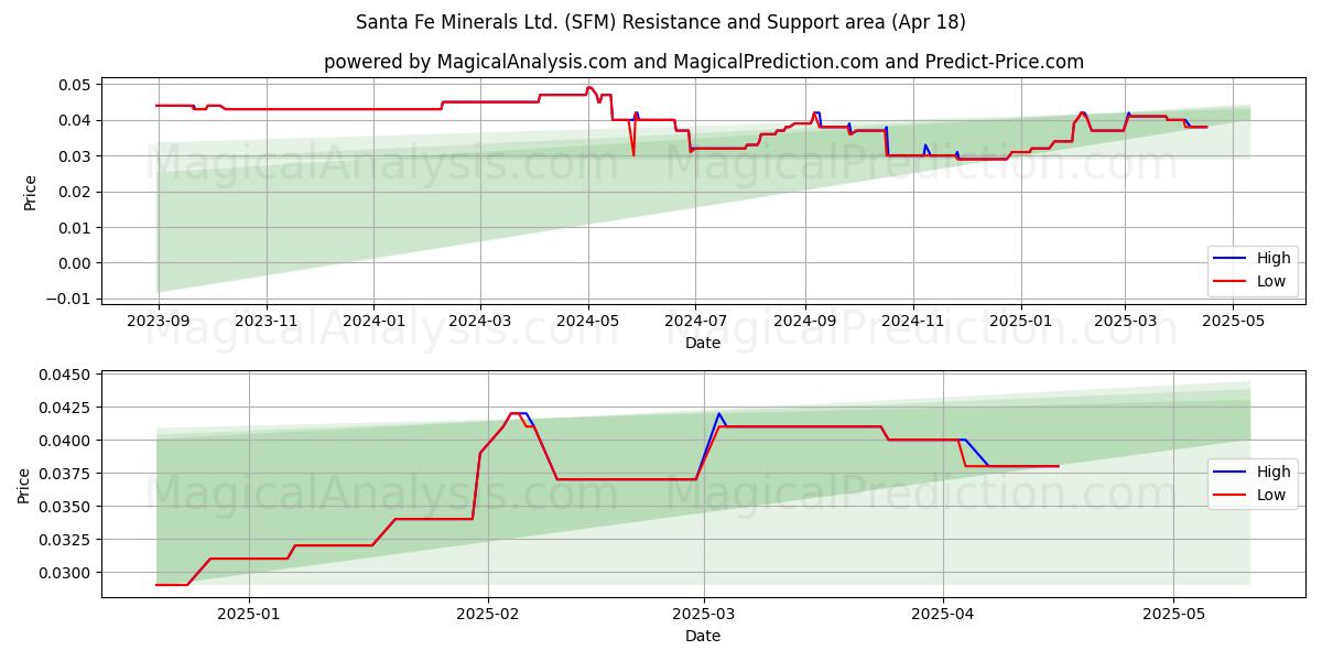  Santa Fe Minerals Ltd. (SFM) Support and Resistance area (18 Apr) 