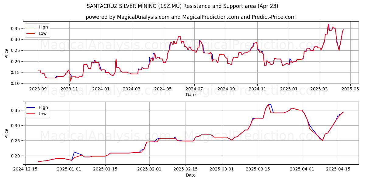  SANTACRUZ SILVER MINING (1SZ.MU) Support and Resistance area (23 Apr) 