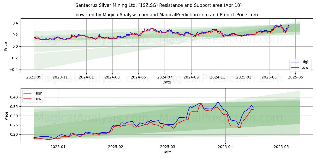  Santacruz Silver Mining Ltd. (1SZ.SG) Support and Resistance area (18 Apr) 